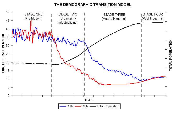 Survivorship Curves Worksheet Answers Also Demographic Transition