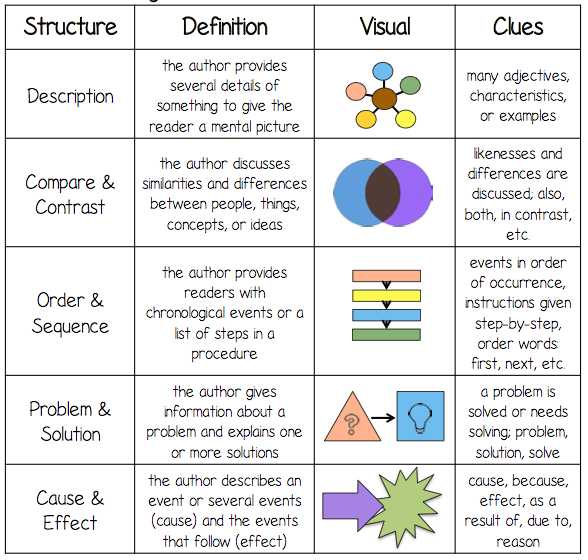 Text Structure Worksheet Answers or Text Structure Magazine Lessons Tes Teach