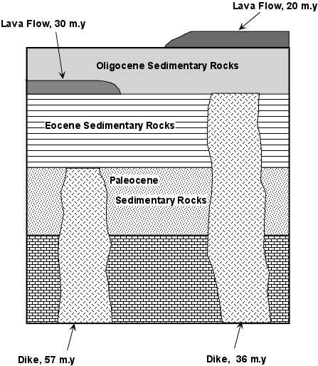 The Relative Age Of Rocks Worksheet with Geologic Time