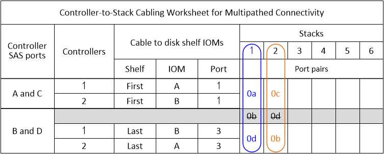 To and for Worksheet Also Controller to Stack Cabling Worksheets and Cabling Examples for
