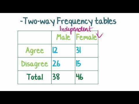 Two Way Frequency Table Worksheet Answers Along with 7 Best Two Way Frequency Table Images On Pinterest
