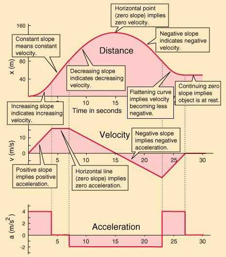 Velocity Acceleration Worksheets together with This is A Cute Little Picture that Deomstrates Nd Explains
