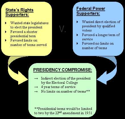 Virginia Plan and New Jersey Plan Worksheet or Regentsprep U S History] Government Constitutional Convention