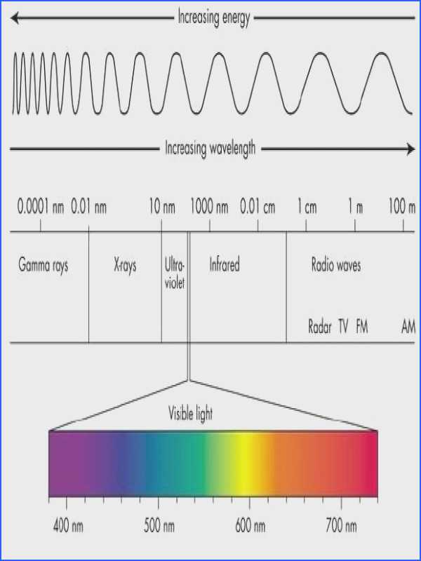 Wavelength Frequency and Energy Worksheet with Wavelength Frequency and Energy Worksheet