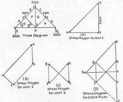Worksheet 2 Drawing force Diagrams Along with Application Graphic Statics to Trusses with Vertical Loads Continued