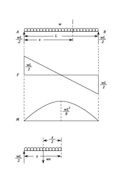 Worksheet 2 Drawing force Diagrams Also Shear force and Bending Moment Materials Engineering Reference