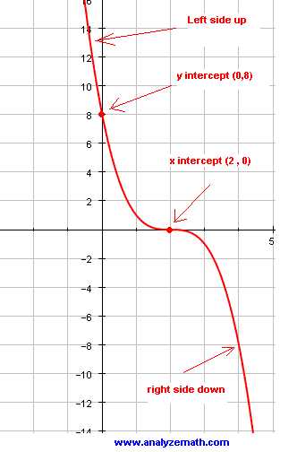 Worksheet Graphing Quadratic Functions A 3 2 Answers as Well as Graphing Cubic Functions