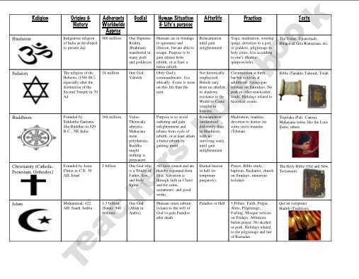 World Religions Worksheets as Well as 20 Best Religions Images On Pinterest