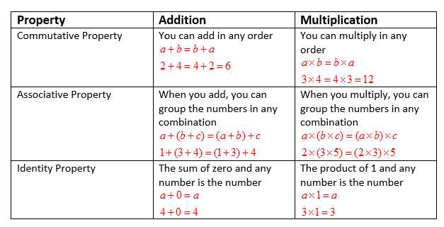 Zero Product Property Worksheet and associative and Identity Property Examples solutions Videos