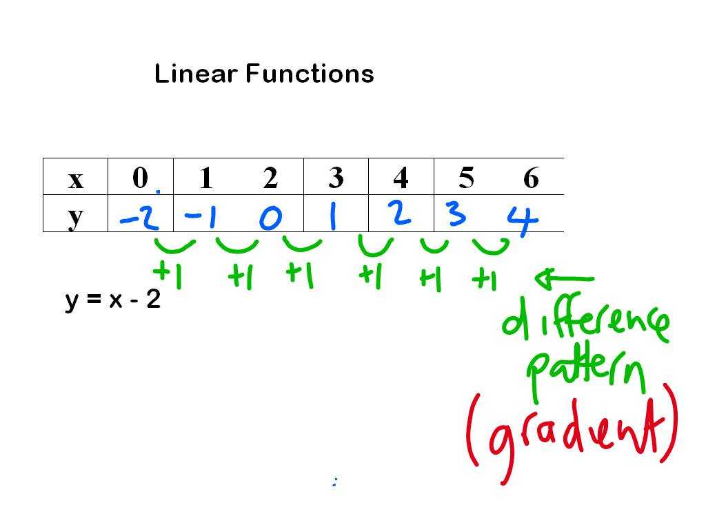 Arithmetic Sequences as Linear Functions Worksheet as Well as Middle School Maths June 2012
