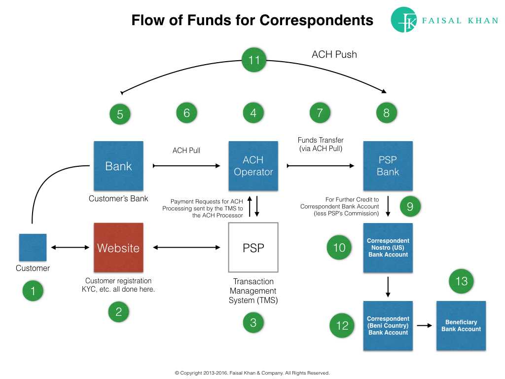 Cash Flow Worksheet or Flow Of Funds Diagram Faisal Khan