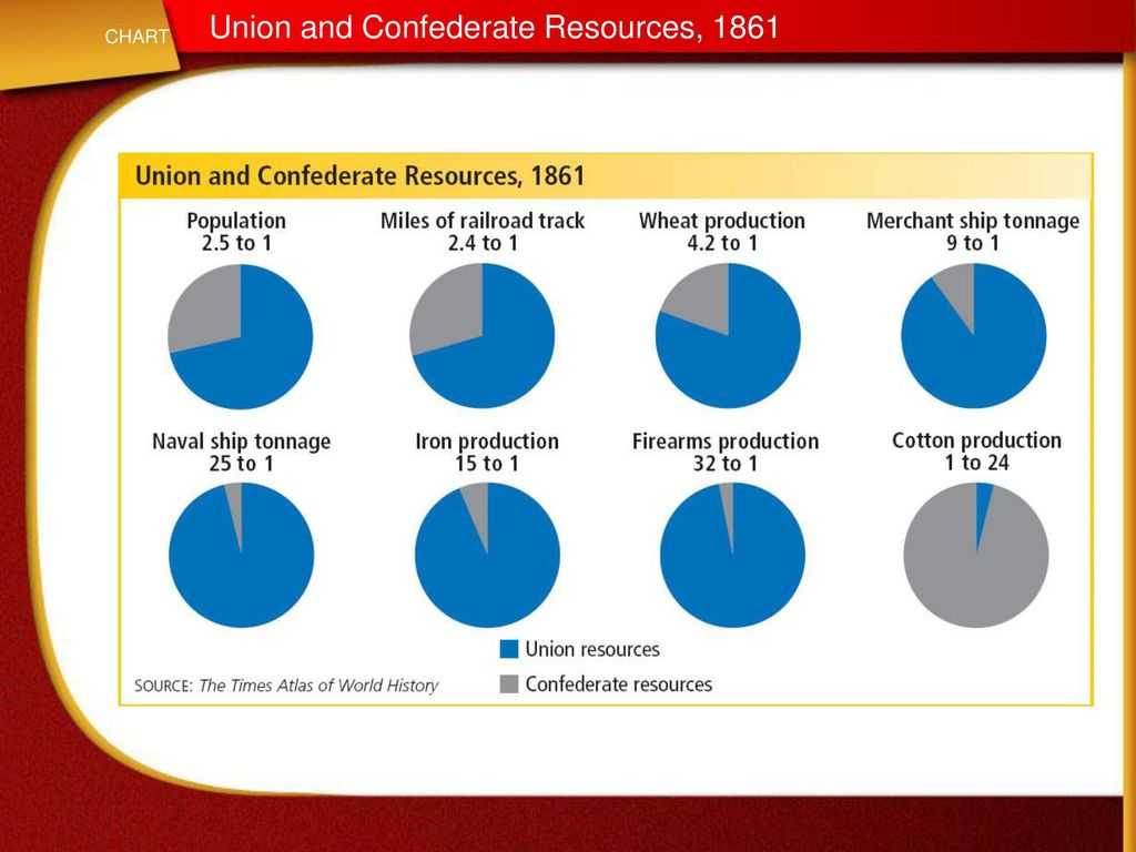 Causes Of the Civil War Worksheet or the First Half Of the Civil War Ppt