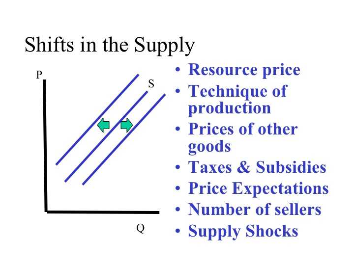Changes In Supply Worksheet Answers Also Econ 150 Microeconomics