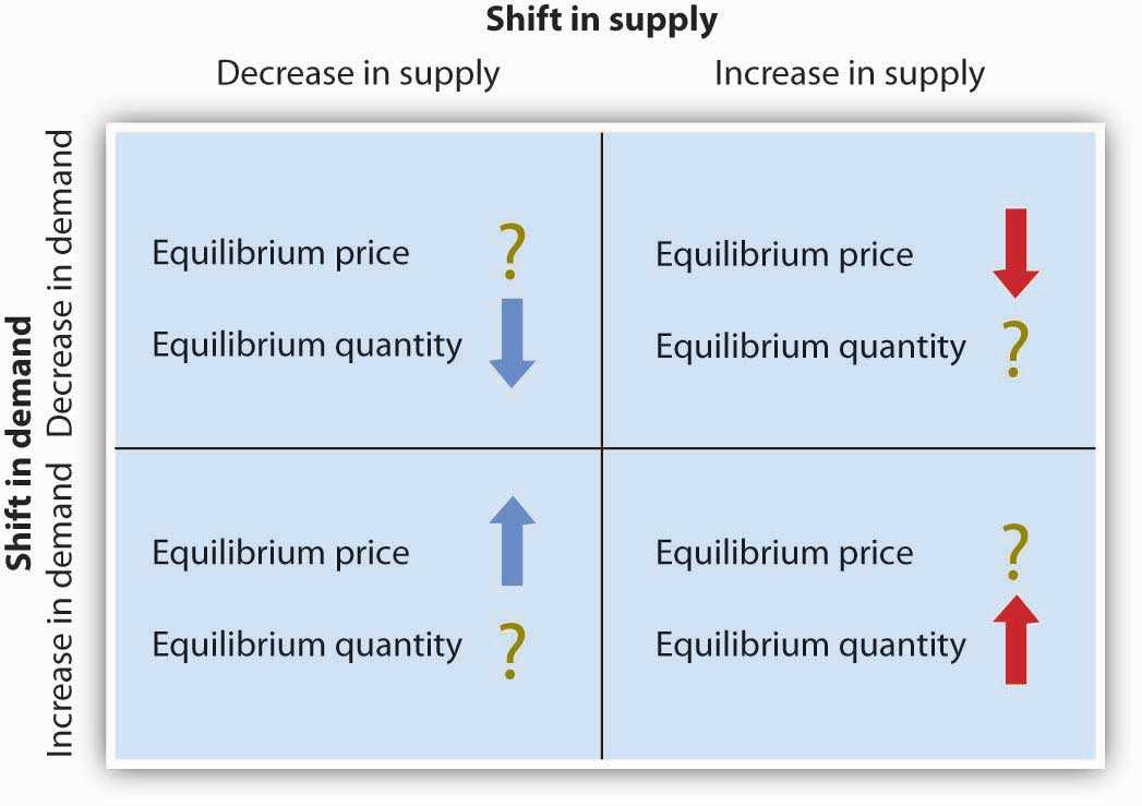 Changes In Supply Worksheet Answers as Well as 3 3 Demand Supply and Equilibrium