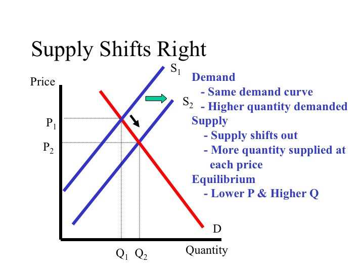 Changes In Supply Worksheet Answers together with Chapter 5 Supply Economics Worksheet Answers Unique Econ 150