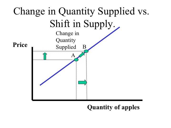 Changes In Supply Worksheet Answers together with Econ 150 Microeconomics
