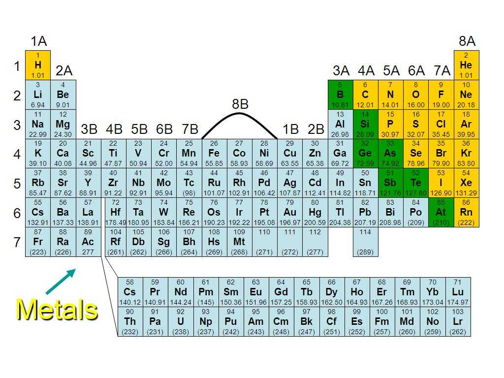 Chemistry Periodic Table Worksheet 2 Answer Key Along with Groups In the Periodic Table Ppt