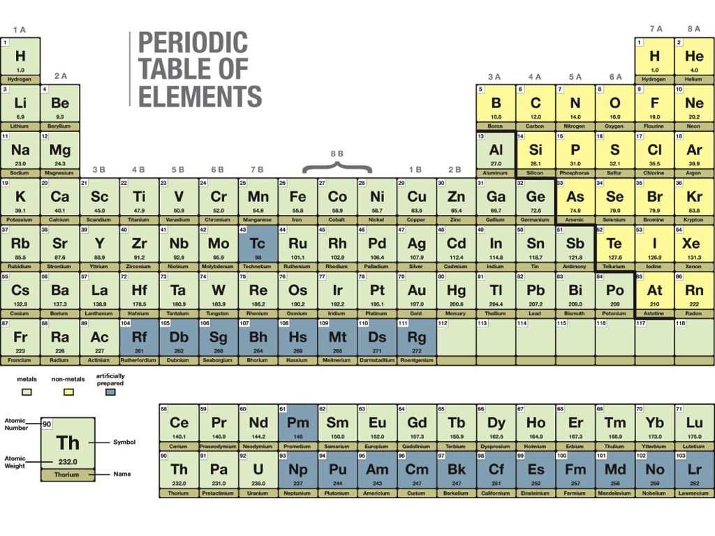 Chemistry Periodic Table Worksheet 2 Answer Key with 15 Periodic Table Periodic Table Of Elements List