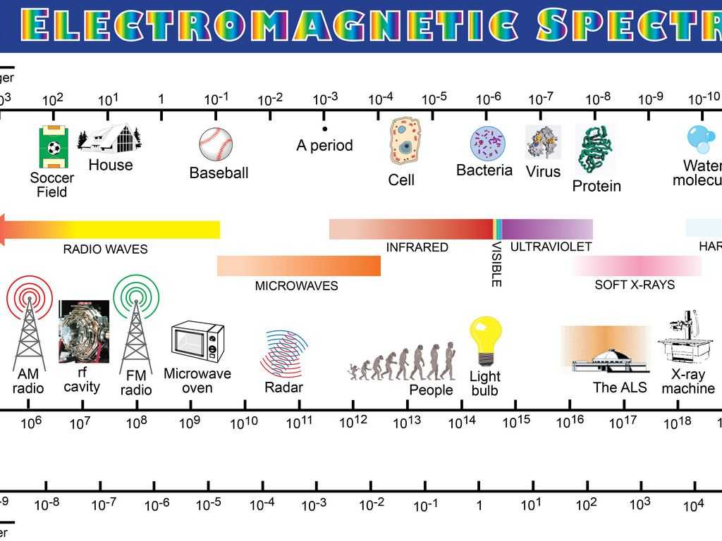 Chemistry Worksheet Wavelength Frequency and Energy Of Electromagnetic Waves Key or Wave by Cloviszhu
