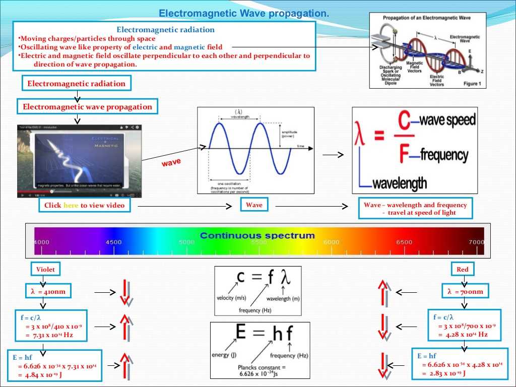 Chemistry Worksheet Wavelength Frequency and Energy Of Electromagnetic Waves Key together with Elektromanyetik Dalgalar