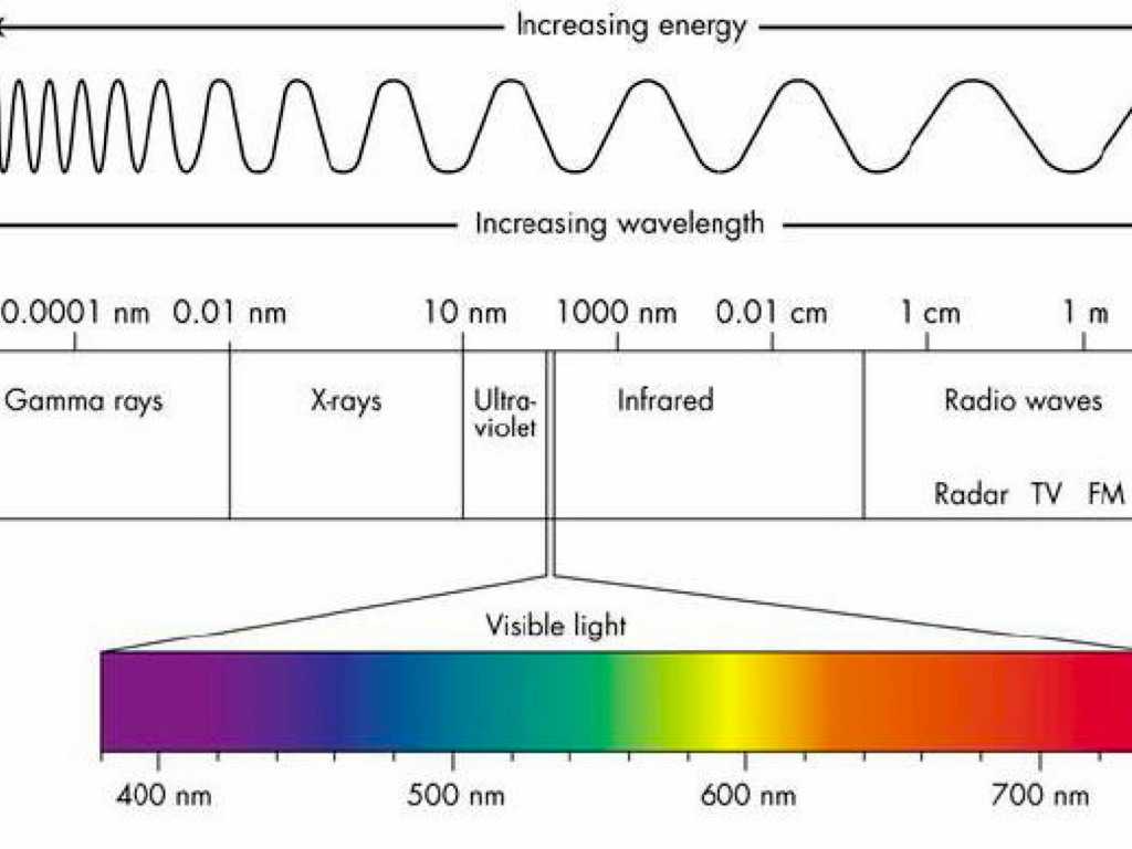 Chemistry Worksheet Wavelength Frequency and Energy Of Electromagnetic Waves Key with the Sun Vs Your Shirt by Jane Fox