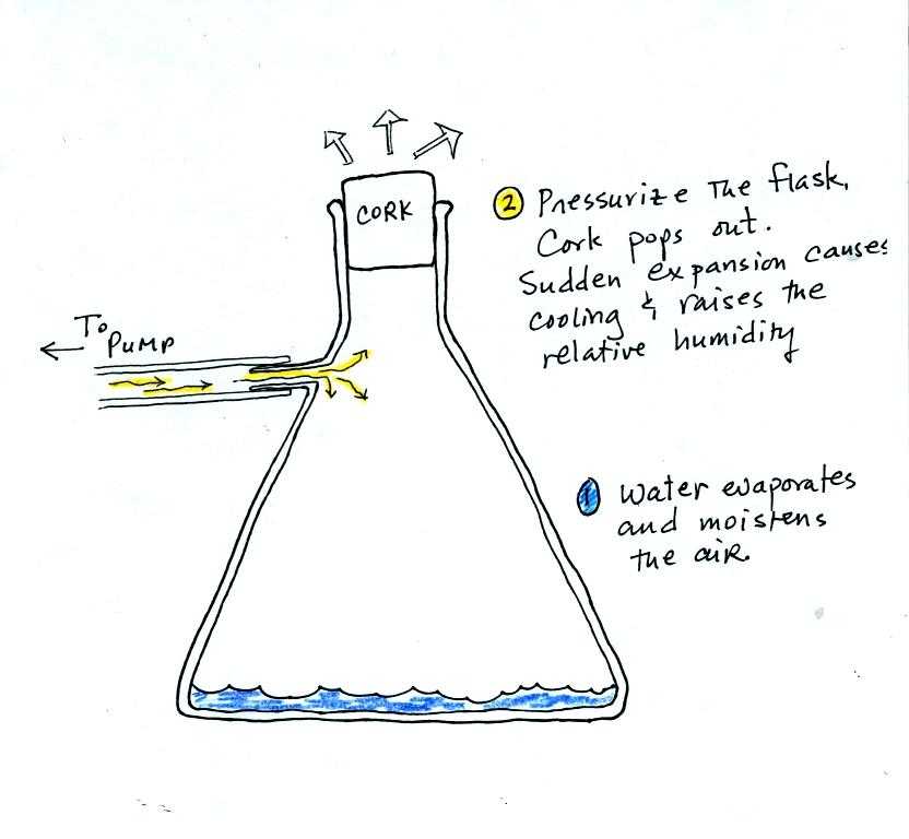 Cloud In A Bottle Experiment Worksheet Also Index Of Students Courselinks Fall10 Nats101s11 Lecture Notes Humidity
