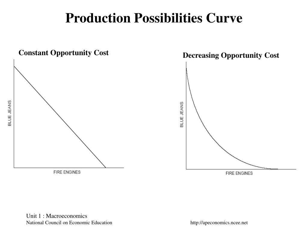 Curve Of Best Fit Worksheet together with Production Possibilities Curve Worksheet Answers Wo