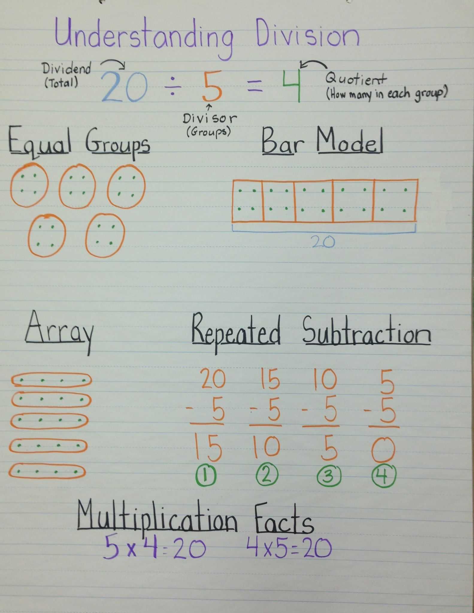 Decimal Multiplication and Division Worksheet or Understanding Division Anchor Chart