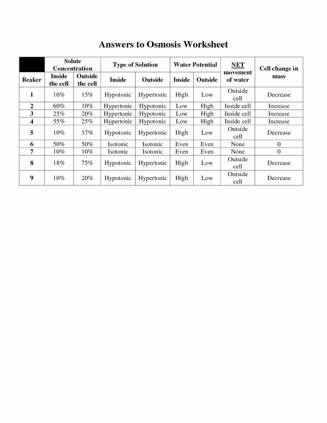 Diffusion and Osmosis Worksheet Answers Also Osmosis and tonicity Worksheet Answers Choice Image Worksheet Math