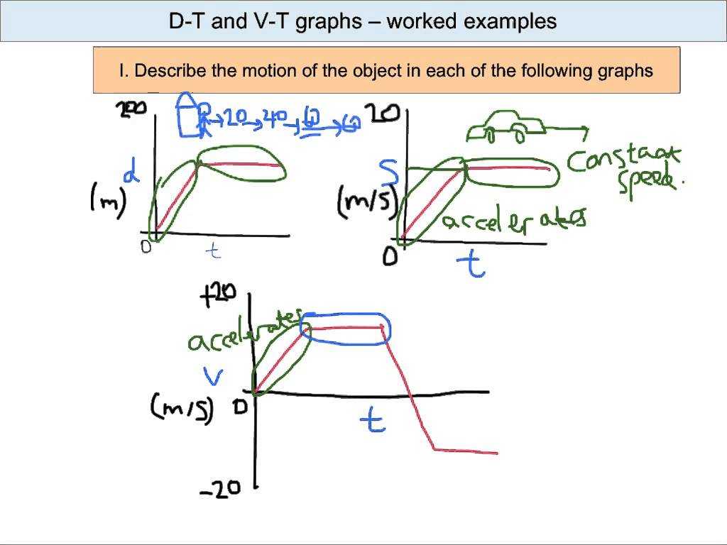 Displacement Velocity and Acceleration Worksheet Answers together with Aqa P2 Dt and Vt Graphs Worked Example