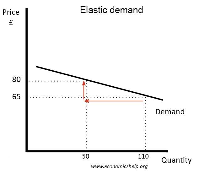 Elasticity Of Demand Worksheet Answers and Elastic Demand