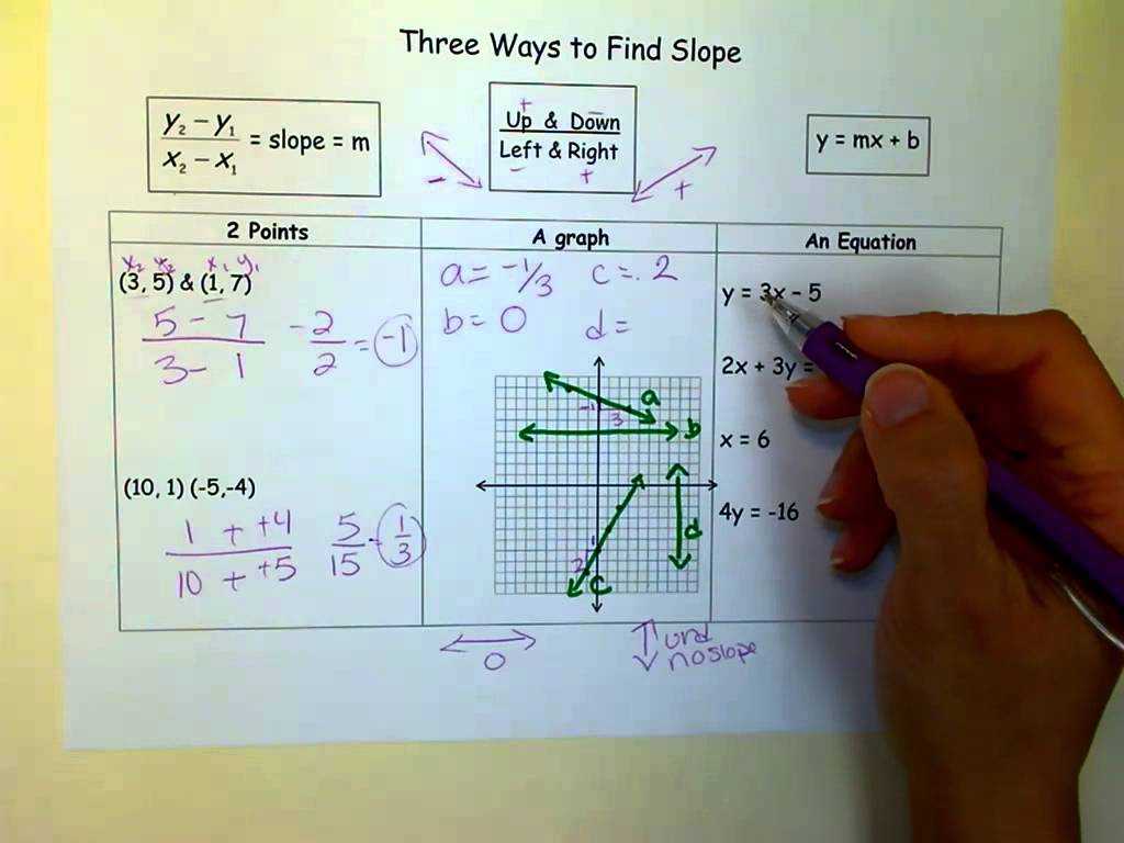 Find the Slope Of Each Line Worksheet Answers together with Three Ways to Find Slope