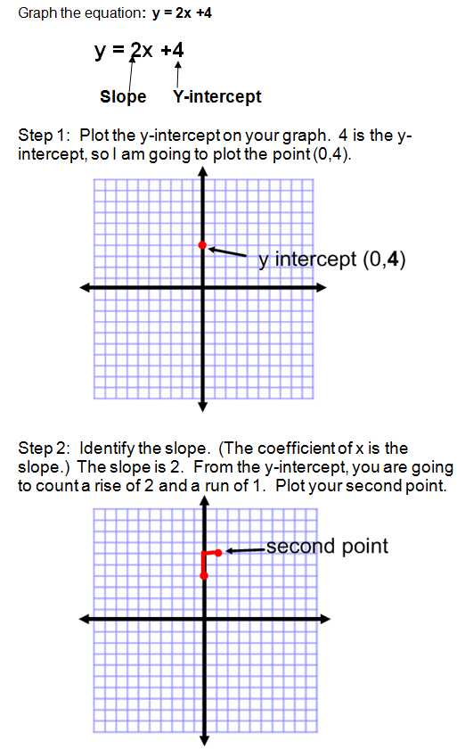 Finding X and Y Intercepts Worksheet together with Graphing Intercept form aslitherair
