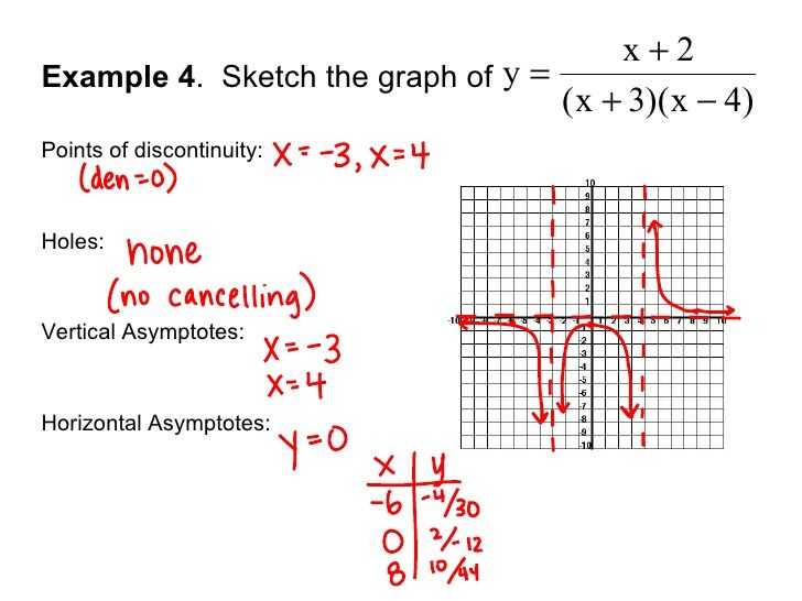 Graphing Rational Functions Worksheet 1 Horizontal asymptotes Answers Along with solving A Rational Function and Graphing It