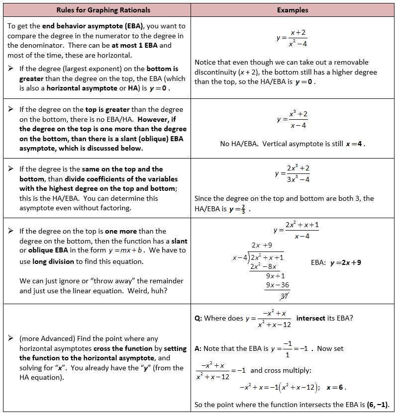 Graphing Rational Functions Worksheet 1 Horizontal asymptotes Answers together with Rules for Graphing Rationals Eba Math Pinterest