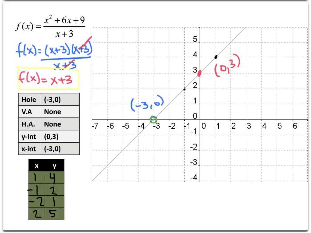 Graphing Square Root Functions Worksheet Answers and 74alg2h 83 Graphing Rational Functions