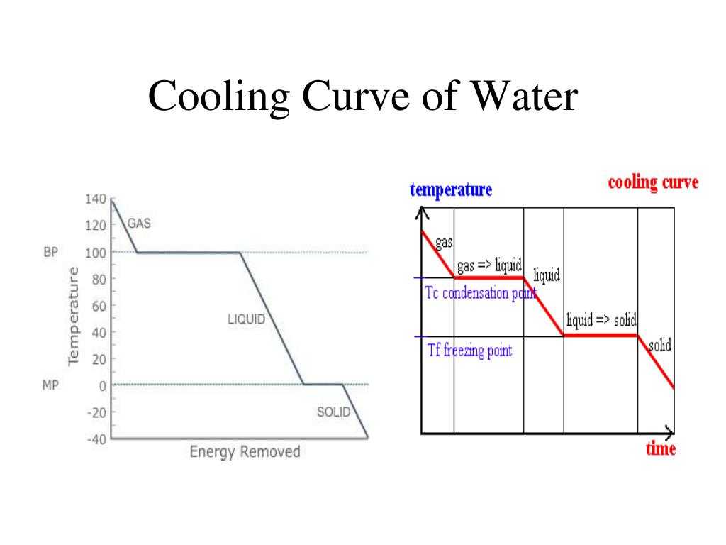 Heating Cooling Curve Worksheet Answers and Cooling Curve Water Water Ionizer