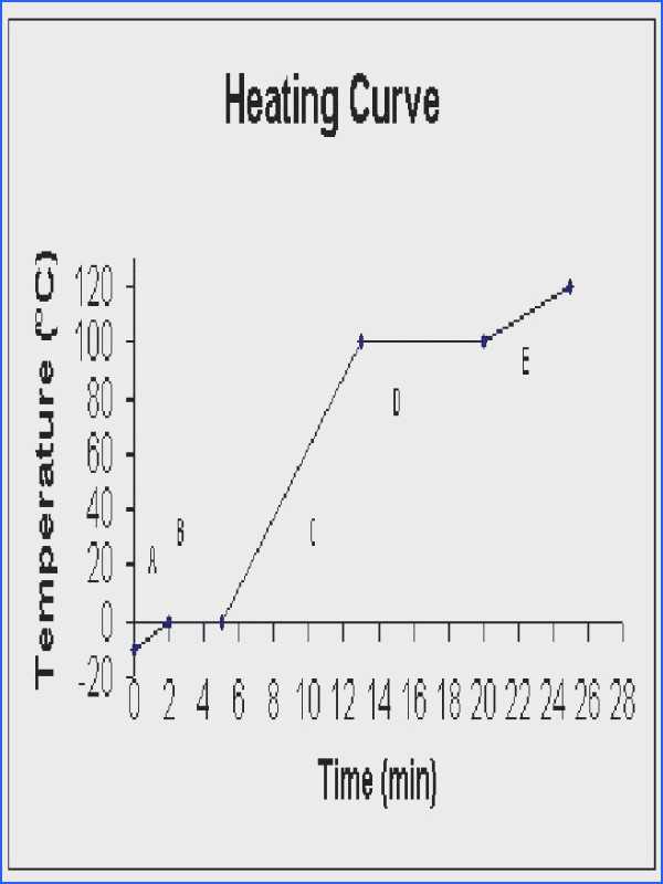 Heating Curve Worksheet together with Heating Curve Worksheet