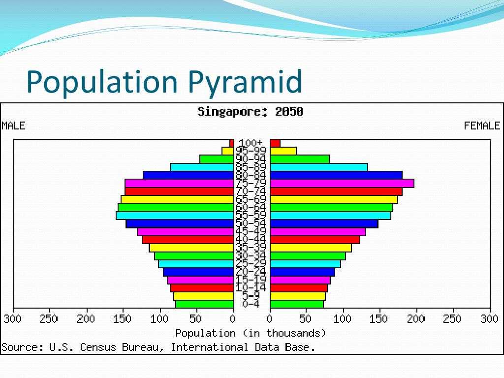 Human Population Growth Worksheet Answers as Well as Population Pyramid Freesongs4u