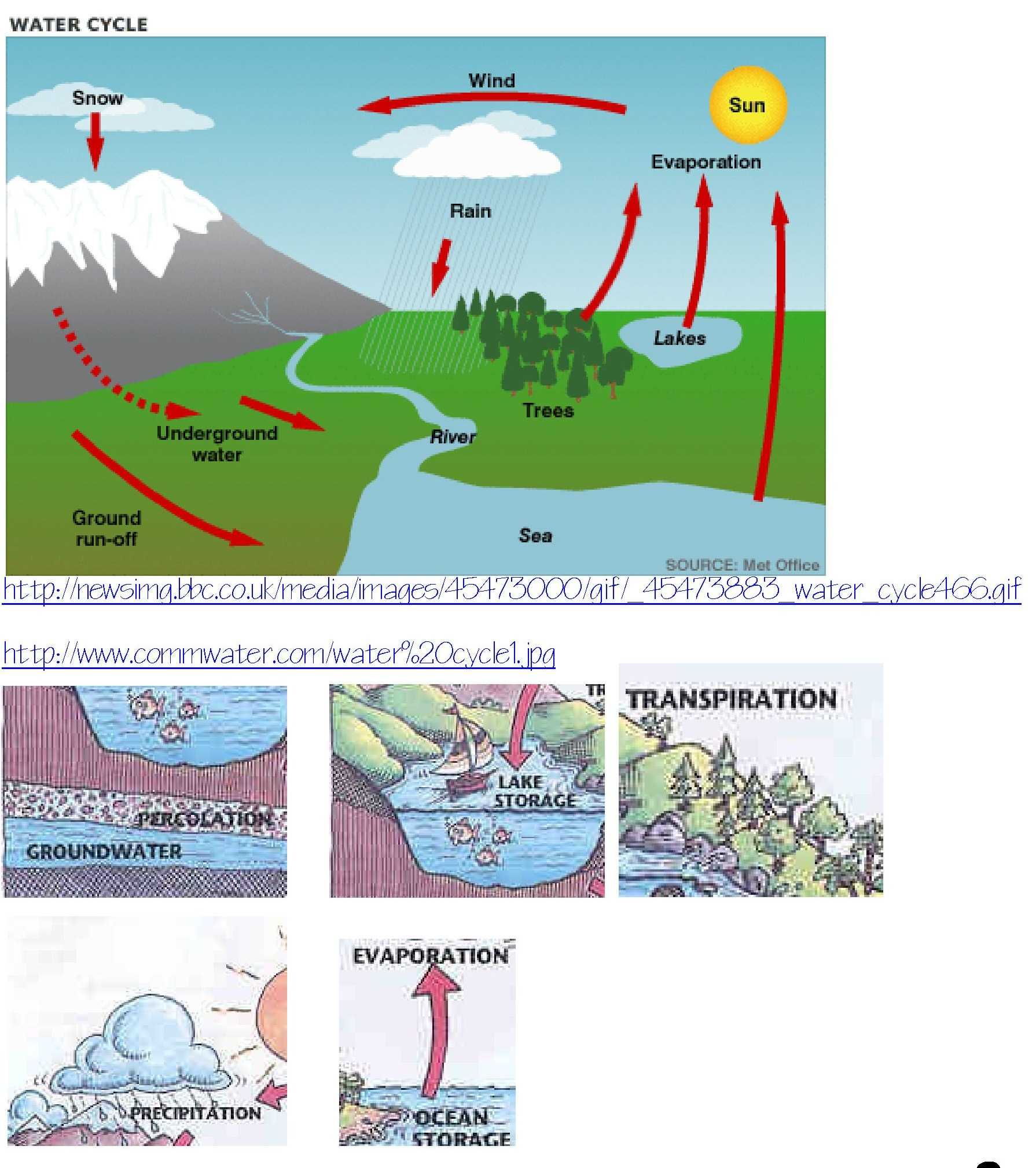 Label the Water Cycle Worksheet together with Water Cycle Coloring Sheet Heathermarxgallery