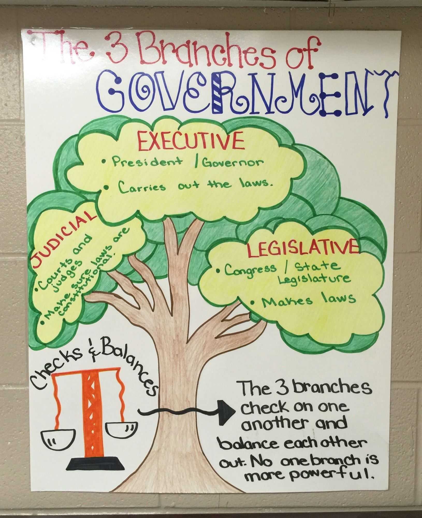 Legislative Branch Worksheet Middle School or 3 Branches Government Worksheets High School