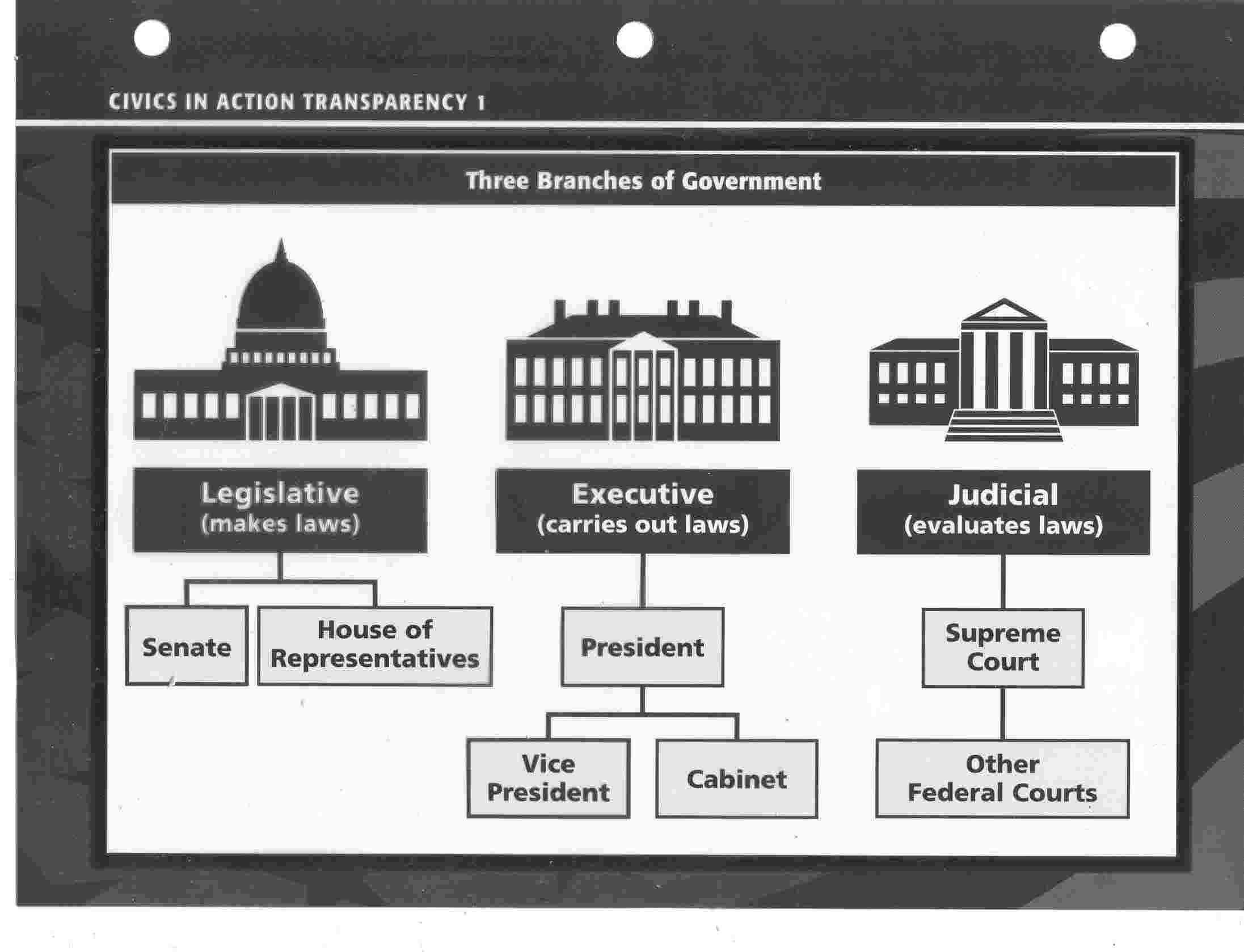 Legislative Branch Worksheet Middle School with 3 Branches Government Worksheets High School