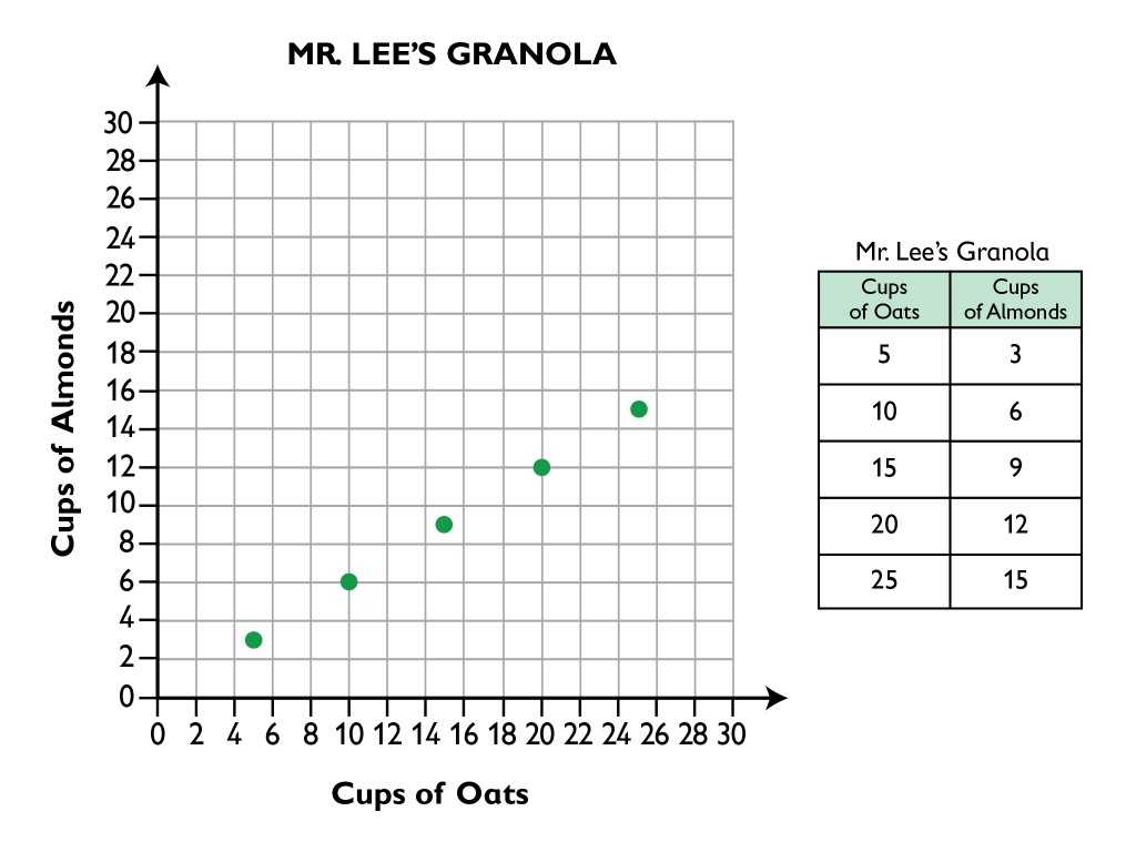 Line Graph Worksheets Pdf with Grade 6th Grade Math Ratio Worksheets Pics Worksheets Kind