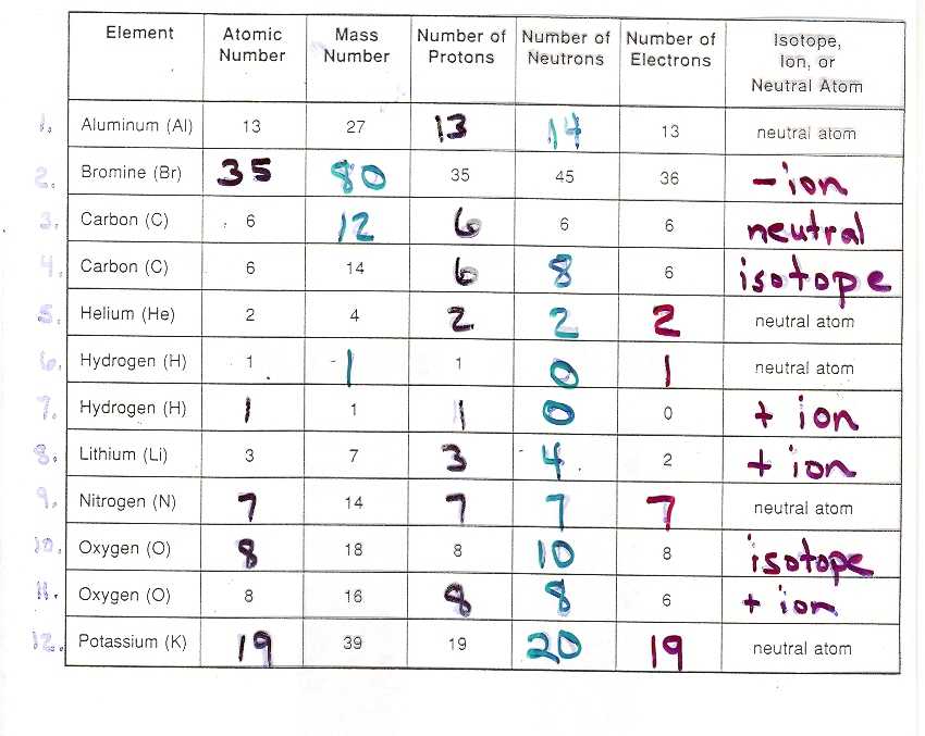 Most Common isotope Worksheet 1 Along with atomic Structure isotope Practice Worksheet Kidz Activities