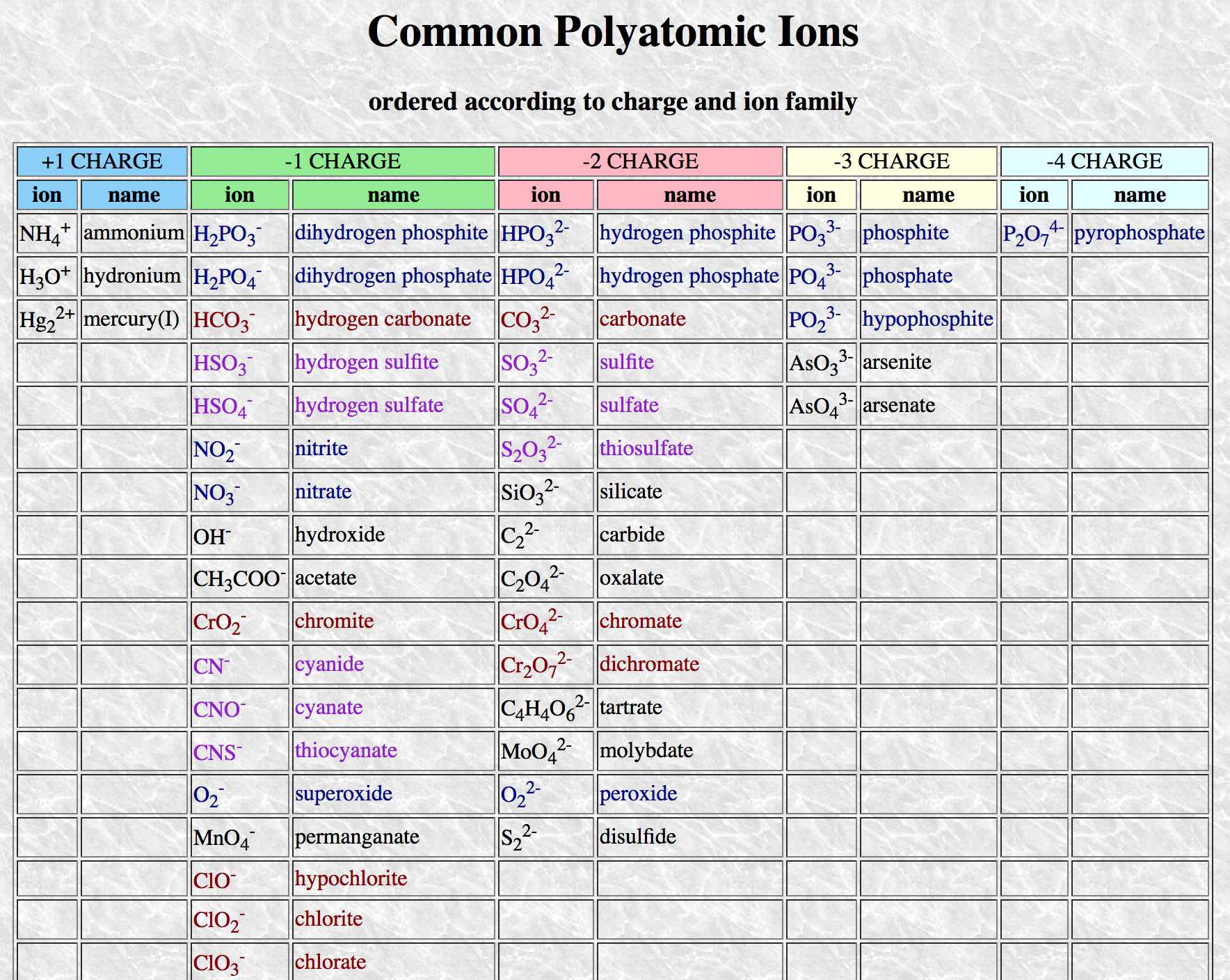 Naming Polyatomic Ions Worksheet as Well as Poly atomic Ions Chart Chemical formulas Nomeclature More Chemical