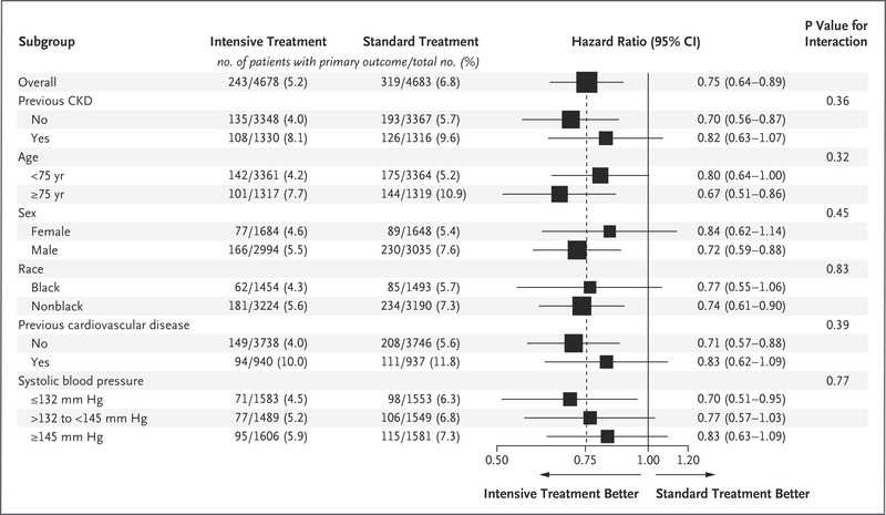 Permanent Partial Disability Award Calculation Worksheet as Well as A Randomized Trial Of Intensive Versus Standard Blood Pressure