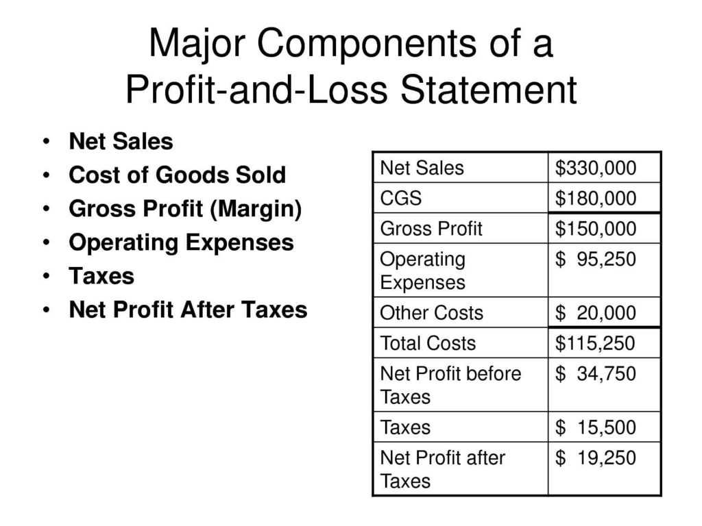 Personal Financial Statement Worksheet Also Profit and Loss Template Word Profit Loss Spreadsheet Templa
