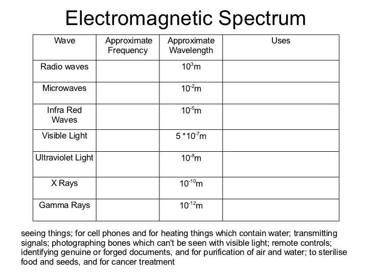 Science 8 Electromagnetic Spectrum Worksheet Answers and Waves Grade 10 Physics 2012