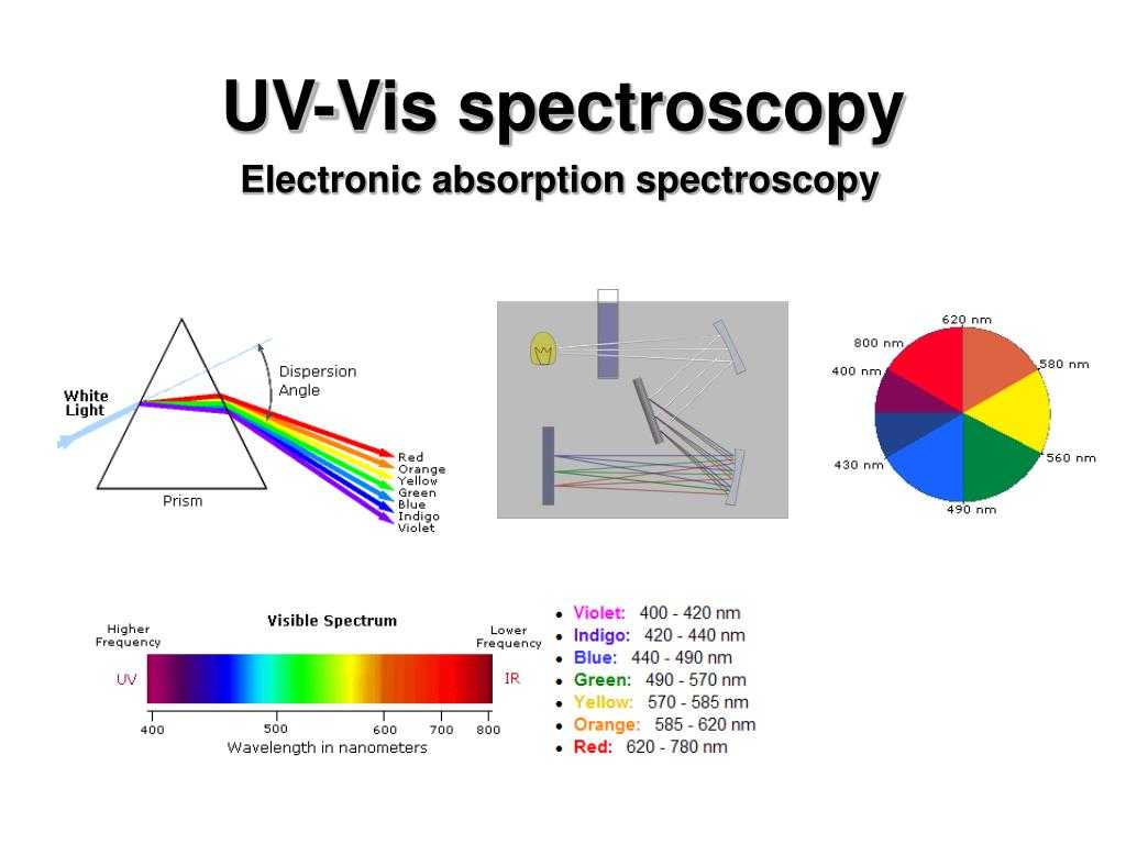 Science 8 Electromagnetic Spectrum Worksheet together with Ppt Uvvis Spectroscopy Powerpoint Presentation Id