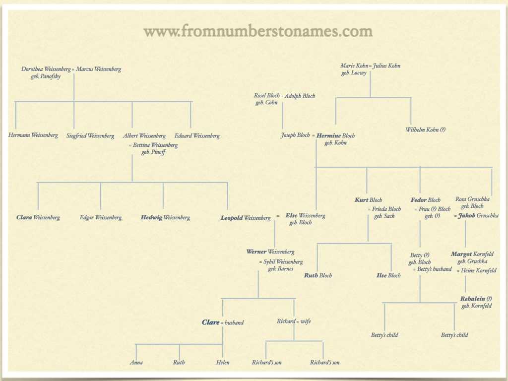 Spanish Family Tree Worksheet Answers and New Certificates and A New Family Tree Design From Numbers